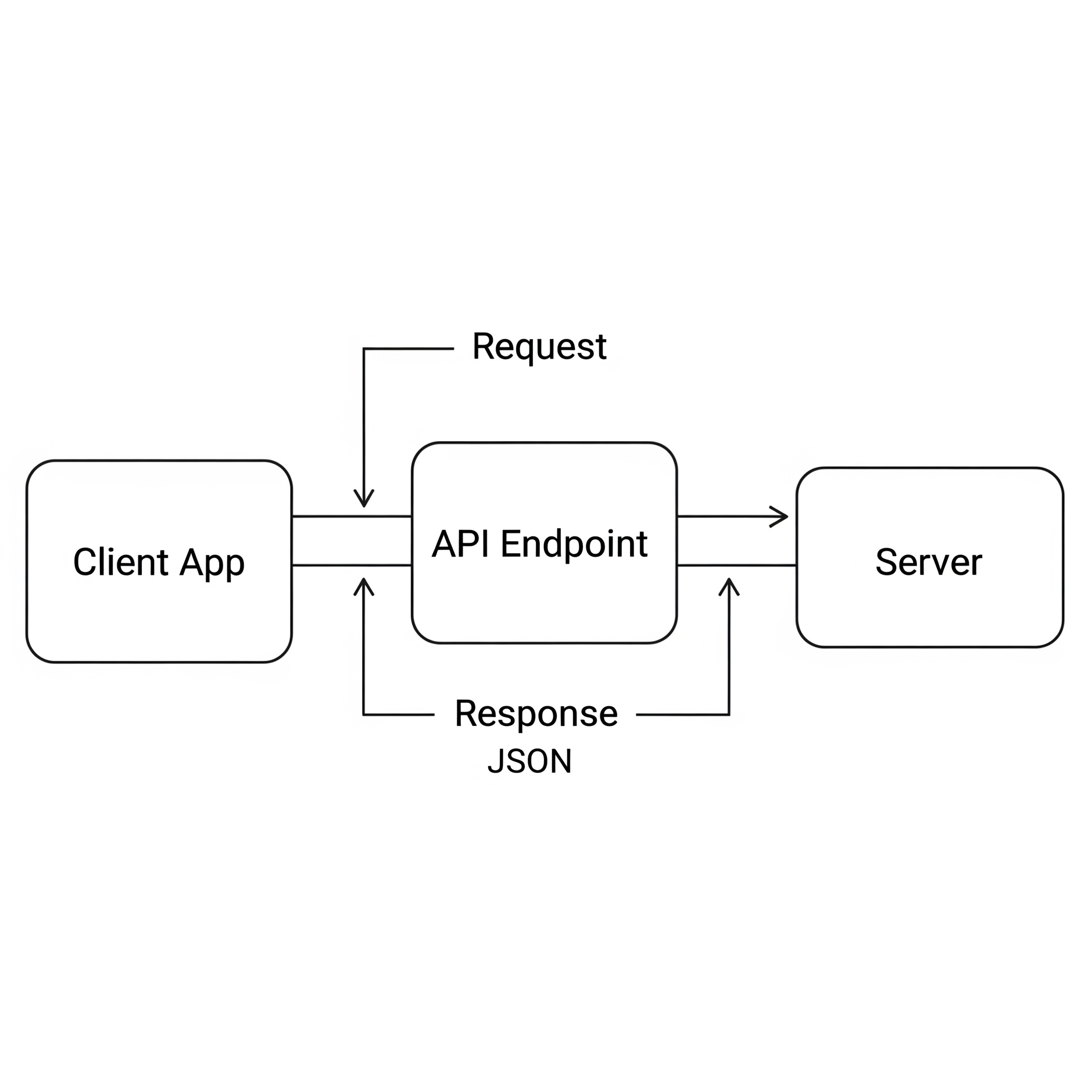 “API integration tutorial diagram showing request, response, and endpoint flow.”