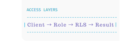 Supabase Roles vs RLS