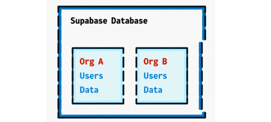 Supabase Multi-Tenant RLS - database