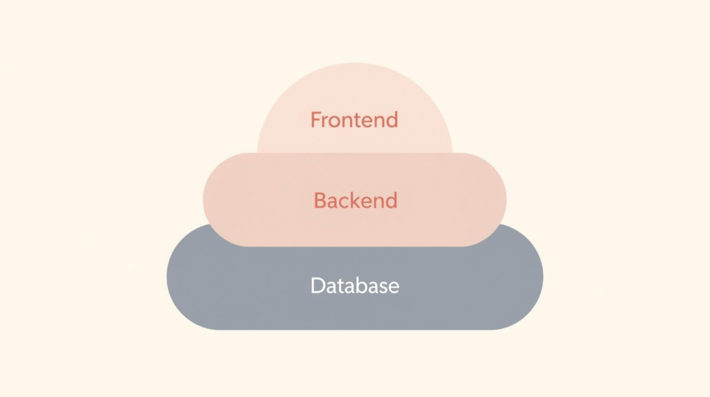 Diagram showing Lovable Cloud combining frontend, backend, and database into one managed system.